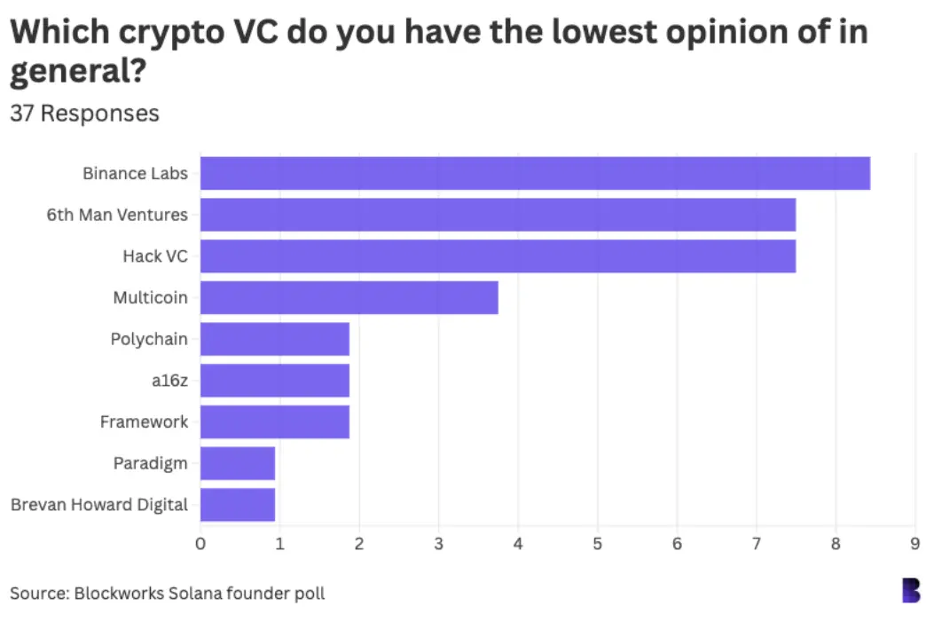 我们对 42 位 Solana 生态圈的重要人物进行了调查 ,他们对加密行业都有哪些看法?